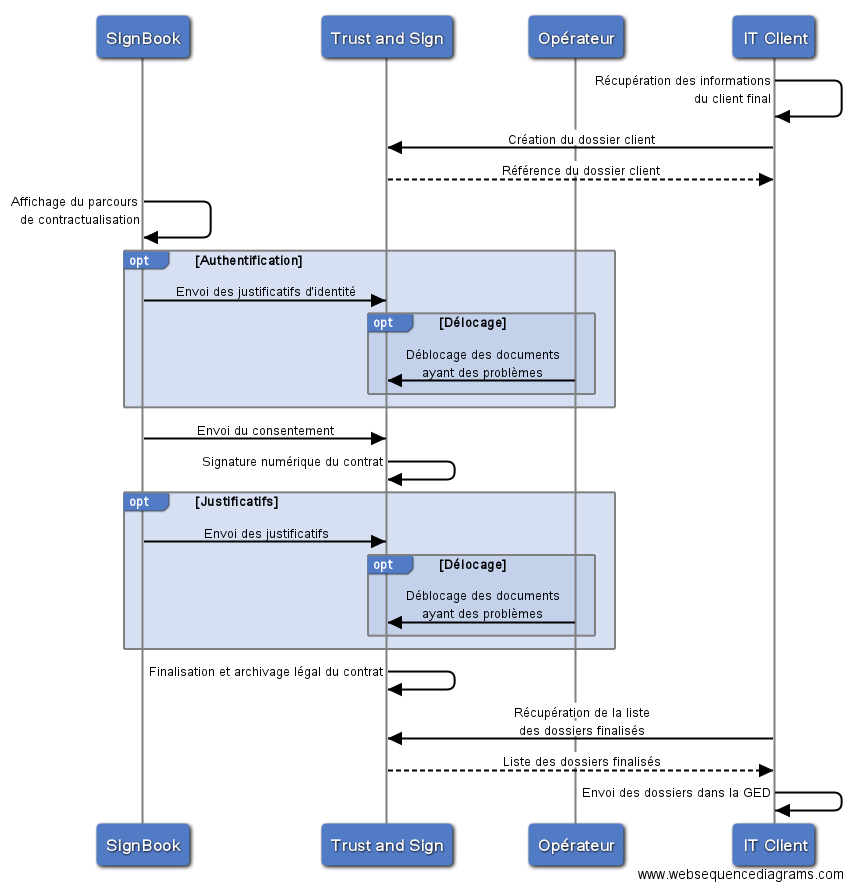 diagramme parcours